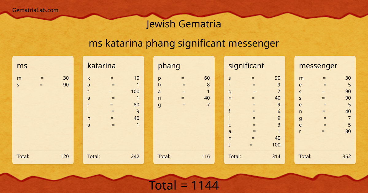 ms katarina phang significant messenger in jewish Gematria